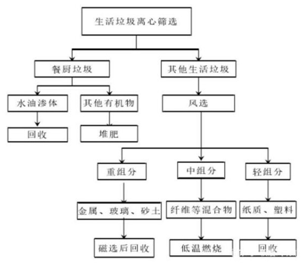 減少生活垃圾創(chuàng)造綠色生活環(huán)境，